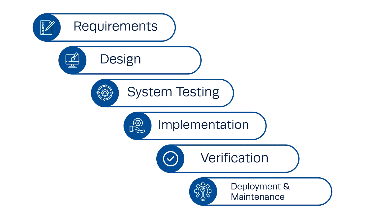 The six stages of waterfall project management